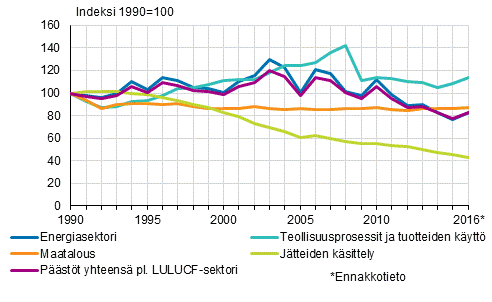 Kuvio 1. Suomen kasvihuonekaasupstjen kehitys sektoreittain