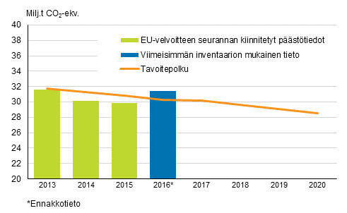 Kuvio 4. Taakanjakoptksen mukainen Suomen tavoitepolku ja pstkaupan ulkopuoliset pstt vuosina 2013-2016