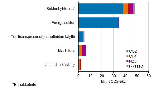 Kuvio 2. Suomen kasvihuonekaasupstt vuonna 2020* kaasuittain eri sektoreilla. Kaasujen pstt on yhteismitallistettu GWP100-kertoimia kyttmll