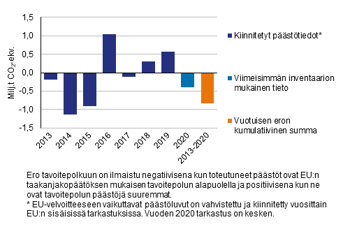 Pstkaupan ulkopuolisten pstjen ero Suomelle mritettyyn EU:n taakanjakoptksen mukaiseen tavoitepolkuun vuosina 2013–2020 sek niden vuosien kumulatiivinen summa