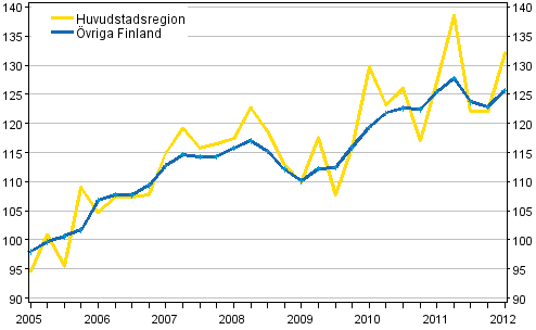 Utvecklingen av priserna p egnahemshus, index 2005=100