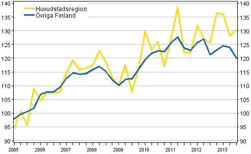 Utvecklingen av priserna p gamla egnahemshus, index 2005=100