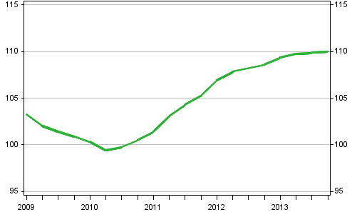 Utvecklingen av priserna p nya egnahemshus, index 2010=100