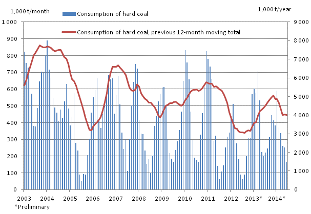 Consumption of hard coal, 1,000 tonnes