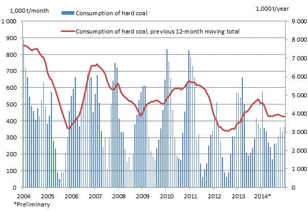 Consumption of hard coal, 1,000 tonnes