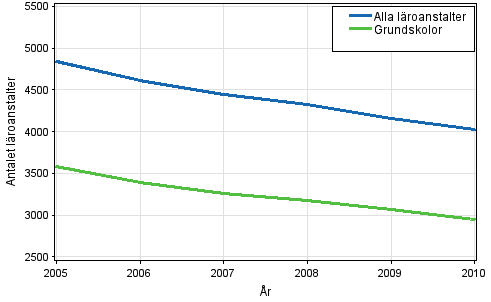 Totalt antal lroanstalter och grundskolor 2005–2010