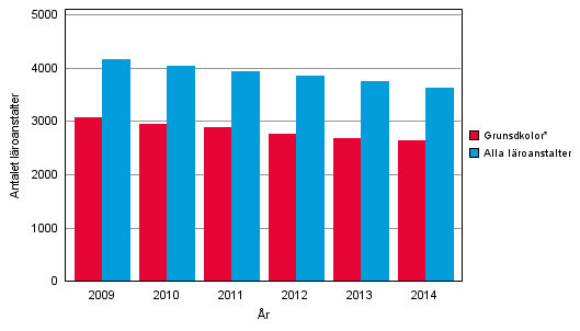 Total lroanstalter och grundskolor 2009–2014