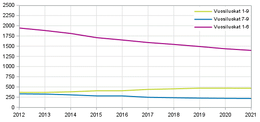Peruskoulujen lukumr vuosiluokkatiedon mukaan 2012–2021