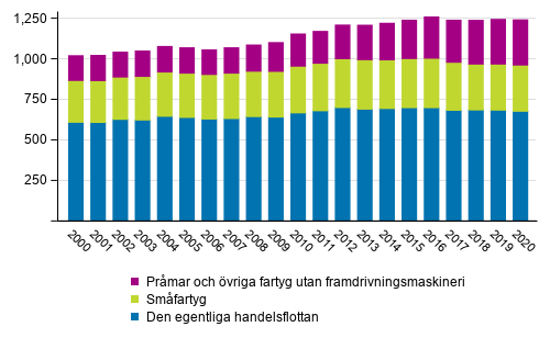 Den i Finland registrerade handelsflottan vid utgngen av ren 2000–2020