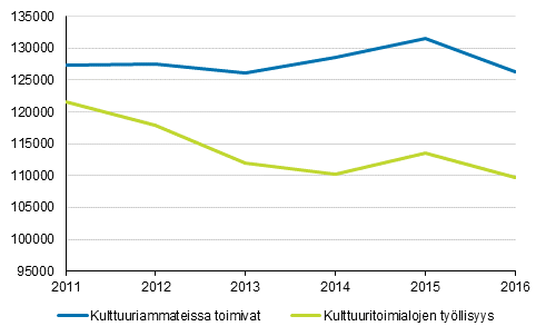 Kulttuuritoimialojen ja –ammattien tyllisyys 2011 - 2016