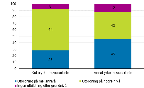 Figur 3. Personer i huvudsyssla inom kulturyrken och andra yrken efter utbildningsniv 2018 %