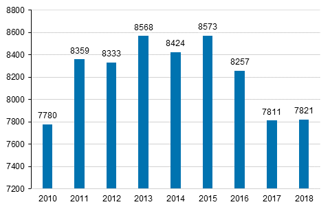 Kuvio 4. Kulttuurialan tutkinnot vuosina 2010-2018.
