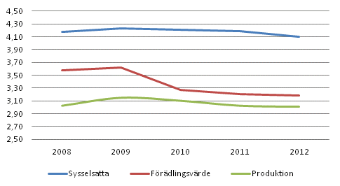 Kulturbranchernas %-andel av samhllsekonomin 2008–2012 (ENS 2010)