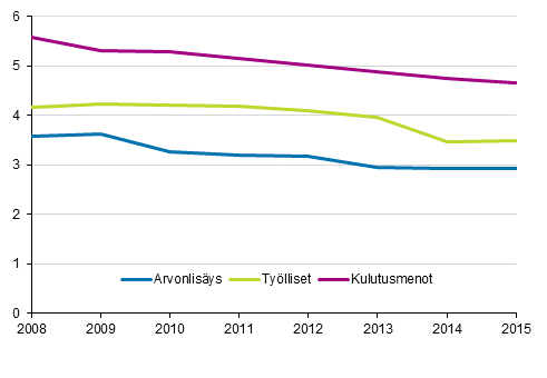 Kulttuuritoimialojen prosenttiosuus kansantaloudesta 2008-2015