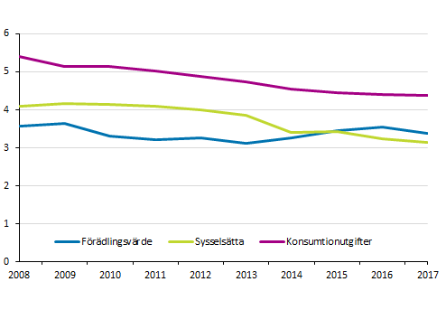 Kulturbranschernas procentandel av samhllsekonomin 2008-2017