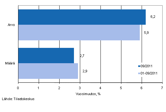 Vhittiskaupan myynnin arvon ja mrn kehitys, syyskuu 2011, % (TOL2008)