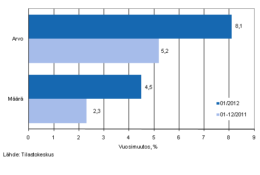 Vhittiskaupan myynnin arvon ja mrn kehitys, tammikuu 2012, % (TOL 2008)