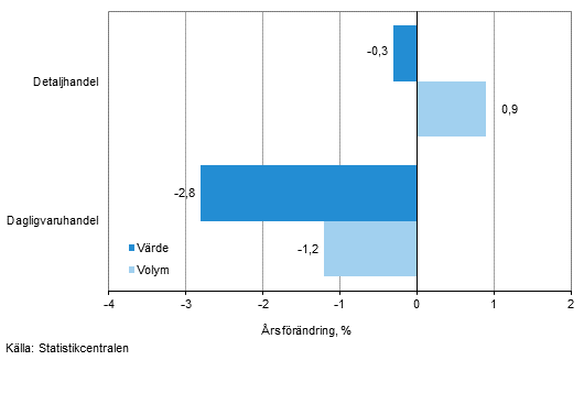 Utvecklingen av frsljningsvrde och -volym inom detaljhandeln, juli 2015, % (TOL 2008)