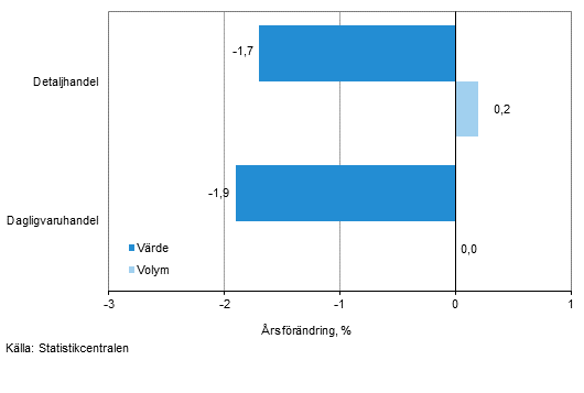 Utvecklingen av frsljningsvrde och -volym inom detaljhandeln, september 2015, % (TOL 2008)