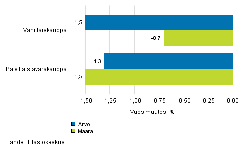 Vhittiskaupan myynnin arvon ja mrn kehitys, heinkuu 2016, % (TOL 2008)