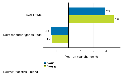 Development of value and volume of retail trade sales, August 2016, % (TOL 2008)