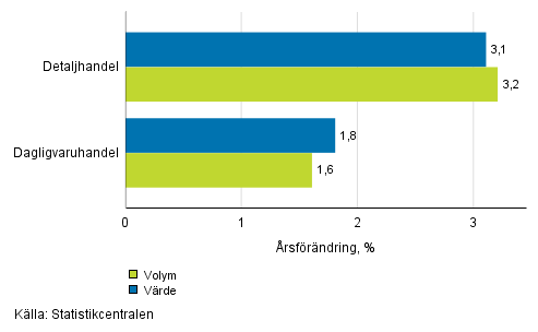 Utvecklingen av frsljningsvrde och -volym inom detaljhandeln, november 2017, % (TOL 2008)