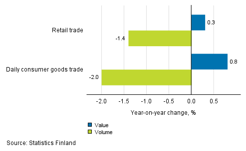 Development of value and volume of retail trade sales, December 2018, % (TOL 2008)