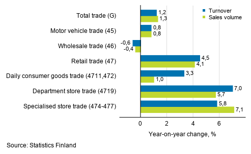Annual change in working day adjusted turnover and sales volume in industries of trade, August 2019, % (TOL 2008)