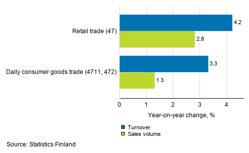 Annual change in working day adjusted turnover and sales volume of retail trade, February 2020, % (TOL 2008)