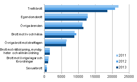Straffrttsliga renden som avgjorts vid tingsrtterna 2011–2013