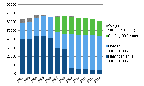 Sammansttningar vid avgrande av brottml i tingsrtterna 2002–2013