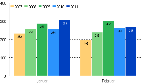 Anhngiggjorda konkurser under januari–februari 2007–2011