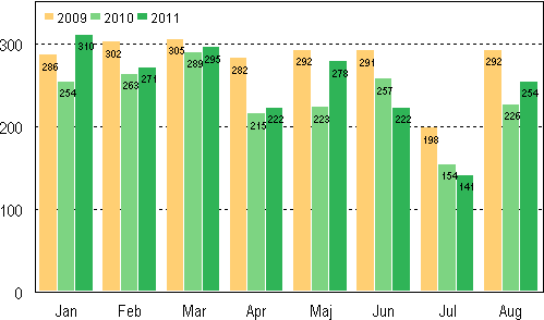Anhngiggjorda konkurser under januari–augusti 2009–2011