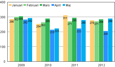 Anhngiggjorda konkurser under januari–maj 2009–2012