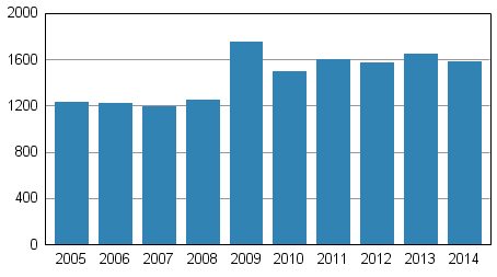 Anhngiggjorda konkurser under januari–juni 2005–2014