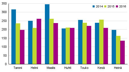 Vireille pannut konkurssit tammi–heinkuussa 2014–2016