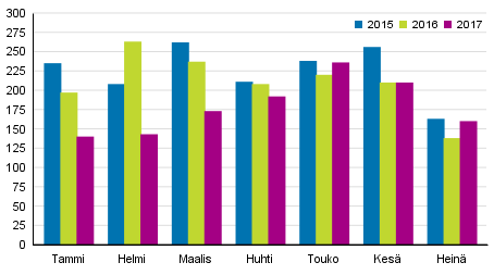 Vireille pannut konkurssit tammi–heinkuussa 2015–2017