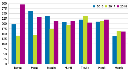 Vireille pannut konkurssit tammi–heinkuussa 2016–2018