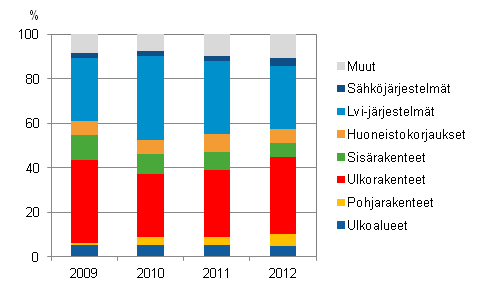  Asunto-osakeyhtiiden korjaukset korjauskohteittain 2009–2012, prosenttiosuus