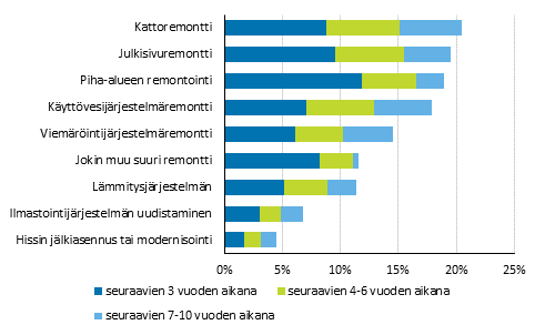 Asunto-osakeyhtiöiden suunnitellut suuret remontit, prosenttia vastanneista