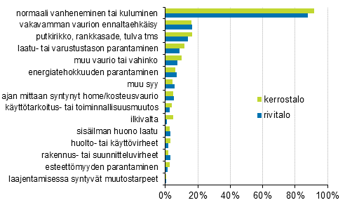 Liitekuvio 2. Asunto-osakeyhtiöiden korjauksiin johtaneet syyt, prosenttiosuus vastanneista