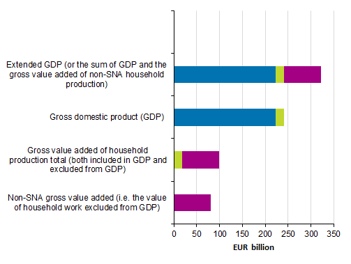 Figure 2. Extended GDP
