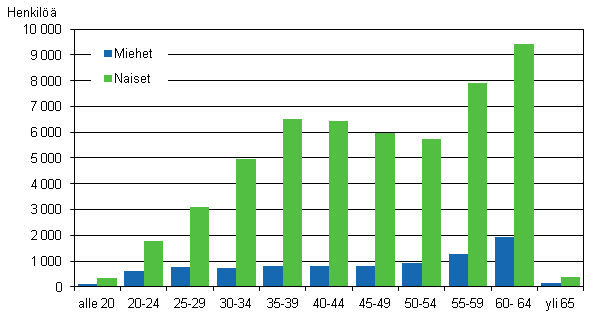 Kuvio 5. Kuntasektorin osa-aikaisten kuukausipalkkaisten lukumr ikryhmittin ja sukupuolittain vuonna 2011