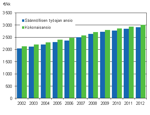 Kuvio 2. Kuntasektorin kuukausipalkkaisten snnllisen tyajan ansio ja kokonaisansio vuosina 2002–2012