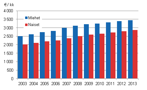 Kuvio 1. Kuntasektorin kuukausipalkkaisten palkansaajien snnllisen tyajan keskiansio sukupuolen mukaan 2003–2013