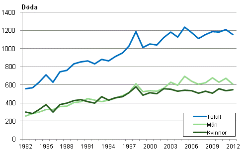 Antal dda i fallolyckor 1982–2012