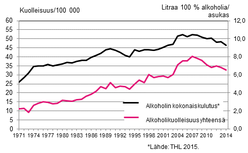 Kuvio 6. Ikvakioitu kuolleisuus alkoholiperisiin syihin sek alkoholin kokonaiskulutus 1971–2014
