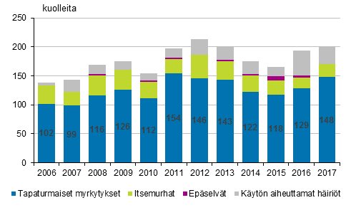 Kuvio 11. Huumekuolemat 2006–2017 (EMCDDA:n mritelm)