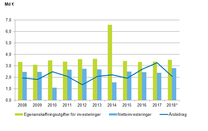 Figurbilaga 1. Egenanskaffningsutgifter fr investeringar, nettoinvesteringar och rsbidrag i kommunerna 2008–2018*