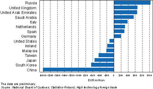 Finland Exports